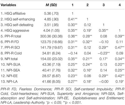 Humor in Dark Personalities: An Empirical Study on the Link Between Four Humor Styles and the Distinct Subfactors of Psychopathy and Narcissism